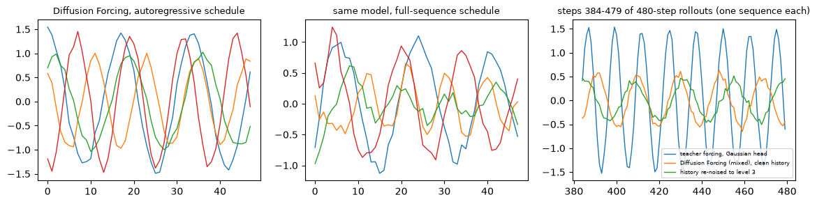 Diffusion Forcing: autoregressive vs full-sequence schedule; long rollouts
