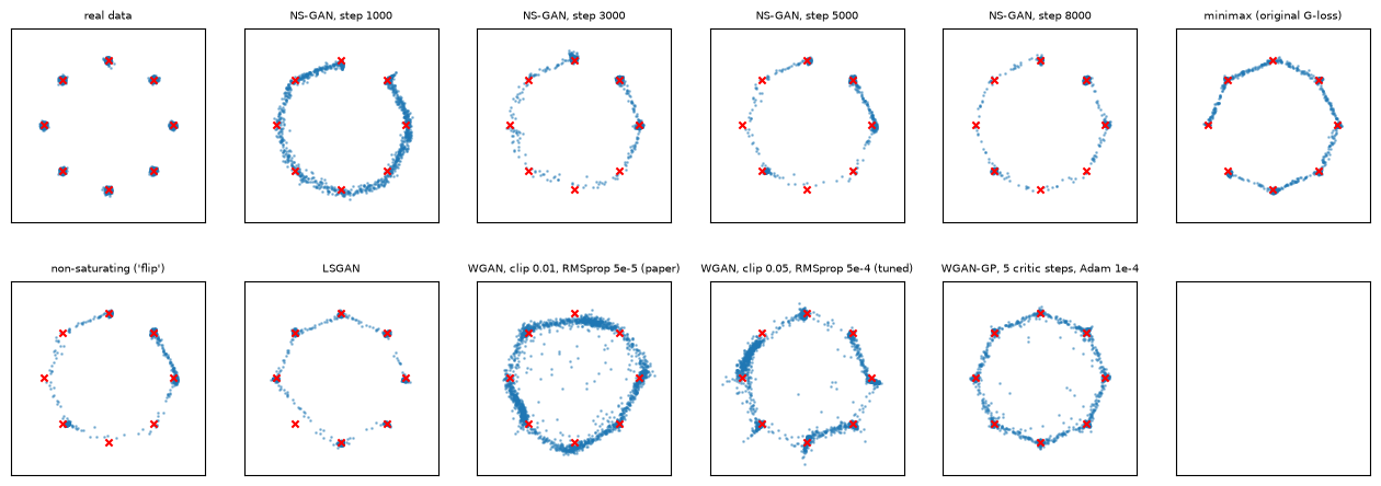 The non-saturating GAN over time, and six losses at 5000 steps