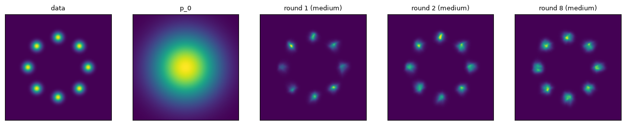 Data, p_0, and the model after 1, 2 and 8 rounds
