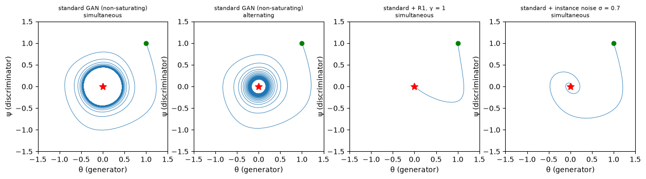 Trajectories in the (θ, ψ) plane