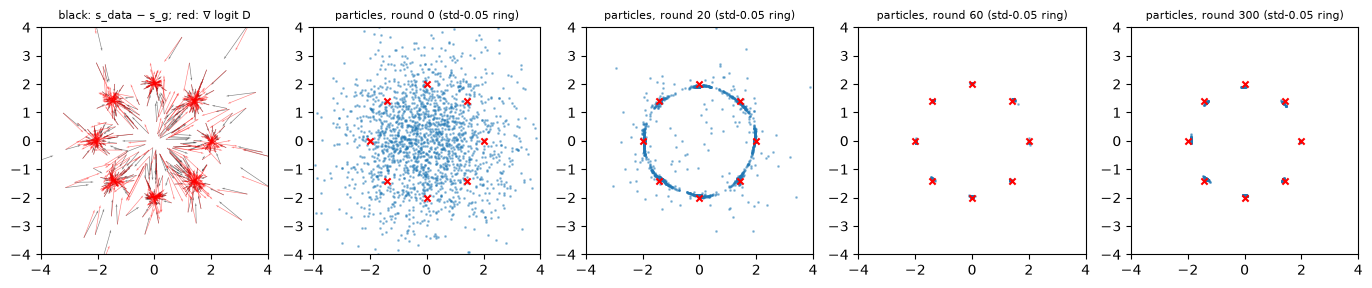 Discriminator gradient vs score difference; particles flowing to the narrow ring