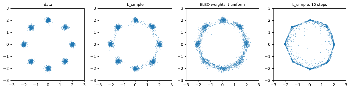 Samples: data, L_simple, ELBO weights with uniform t, 10 sampling steps