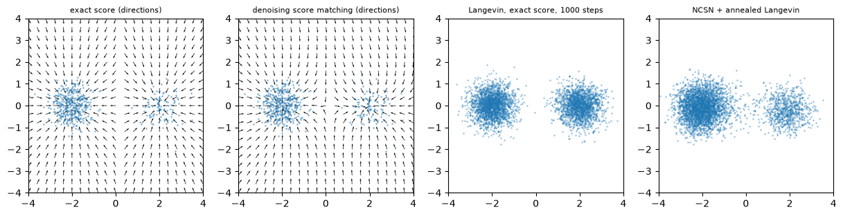Exact vs learned score directions; Langevin vs annealed Langevin samples
