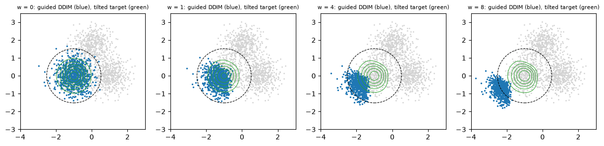 Guided DDIM samples (blue) vs the tilted target (green contours) for w = 0, 1, 4, 8