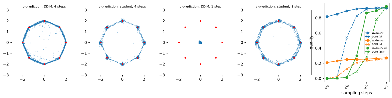 v-prediction: DDIM vs student at 4 and 1 steps; quality vs steps for all three parameterizations