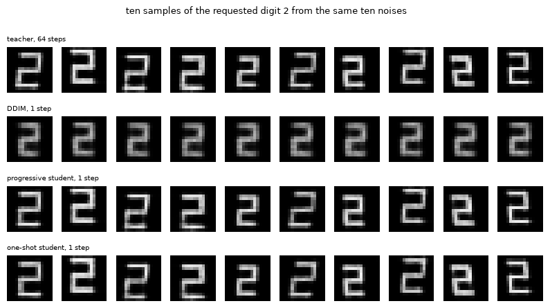 The requested digit 2 from the same ten noises: teacher, 1-step DDIM, progressive and one-shot 1-step students