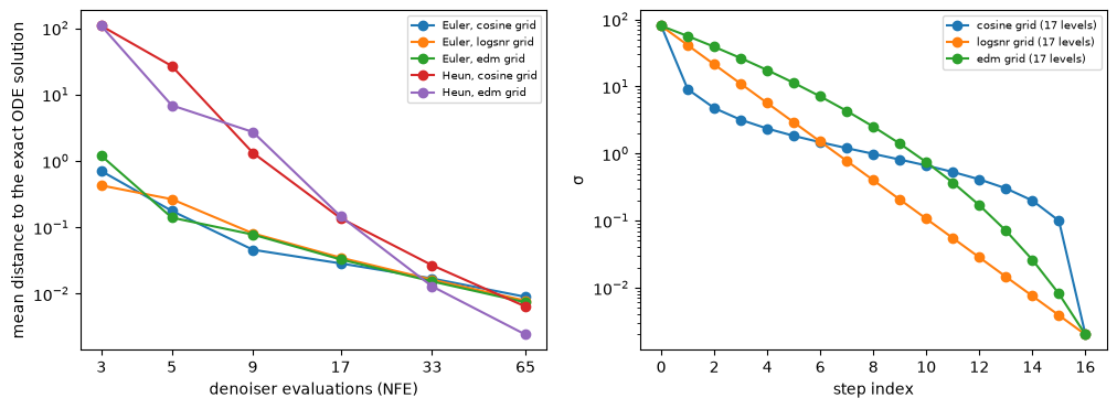 Error vs NFE for five samplers; the σ values of three 17-level grids