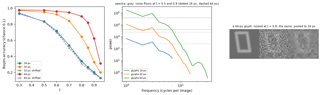 Bayes accuracy vs t at three resolutions, with and without the shift; spectra and noise floors; a 64-px glyph noised at t = 0.8