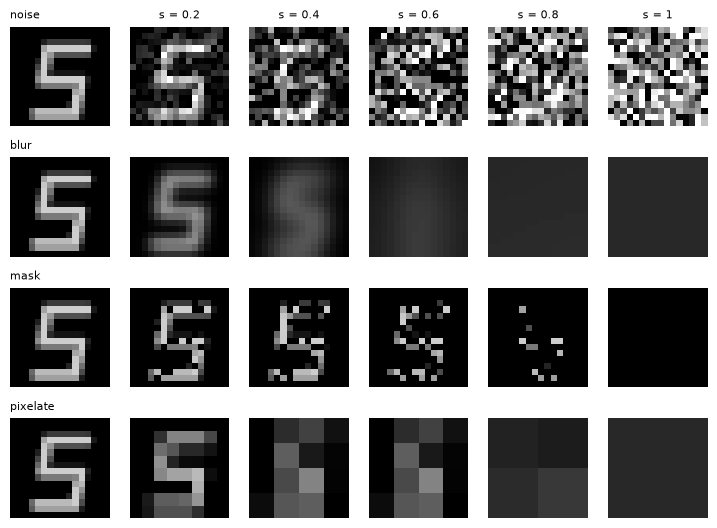 A glyph under four degradations at increasing level