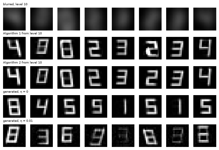 Blurred inputs; Algorithm 1 vs Algorithm 2 restorations; generation from total blur with η = 0 and 0.01