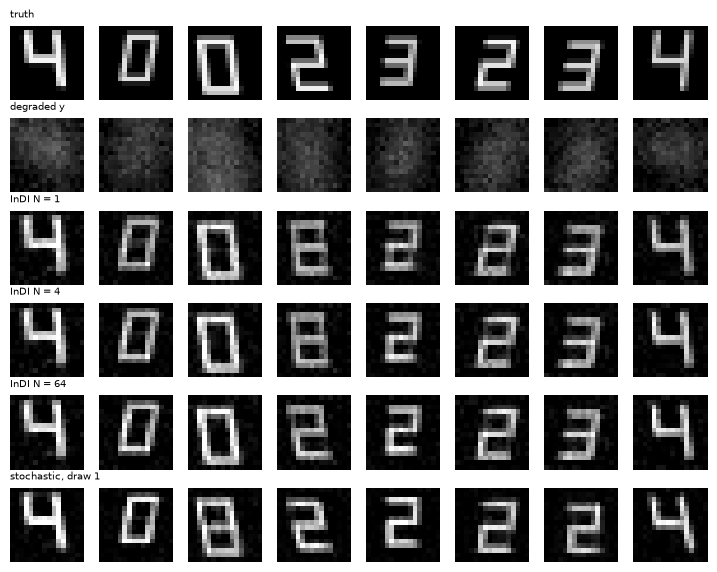 Truth, degraded input, InDI with N = 1, 4, 64, and one stochastic draw