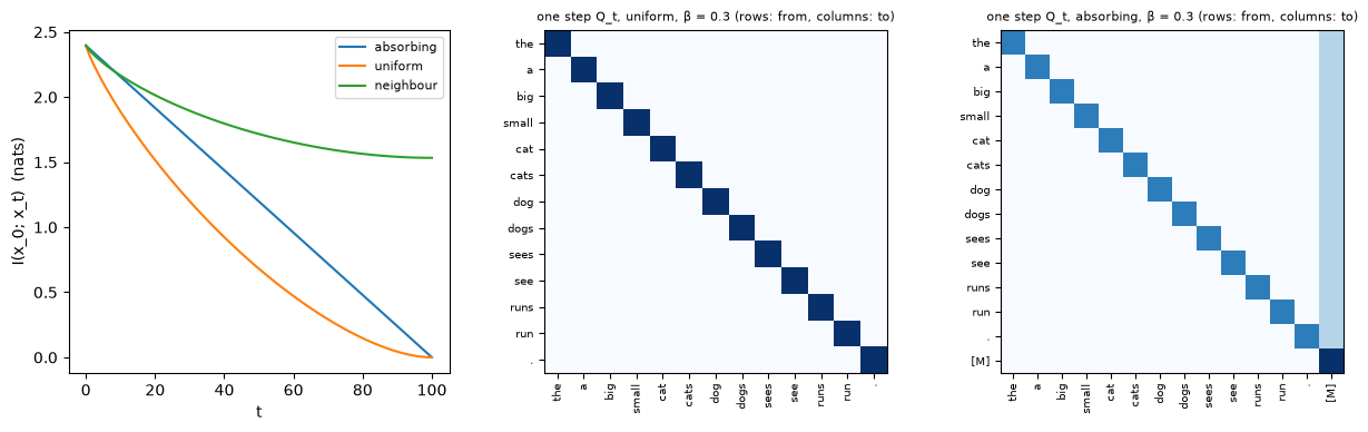I(x_0; x_t) for three processes; one-step uniform and absorbing matrices