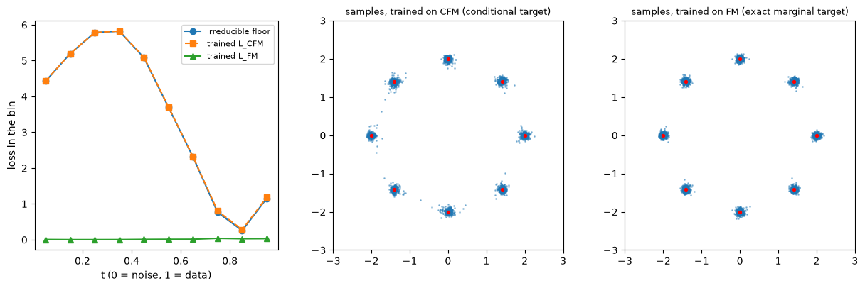 The irreducible CFM floor, the trained CFM loss and the trained FM error per bin of t; samples of the CFM- and FM-trained models