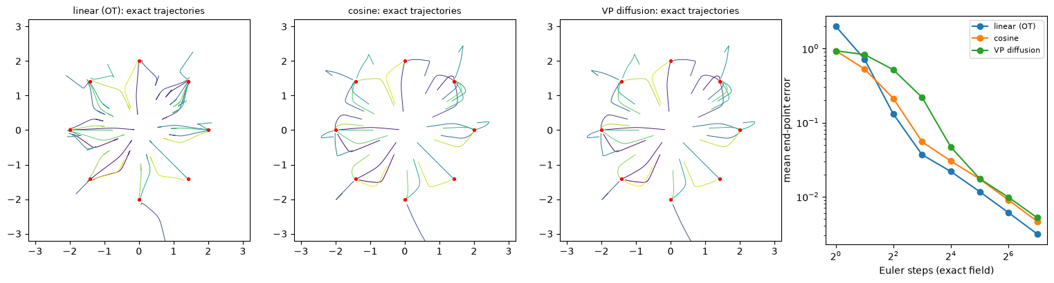 Exact trajectories of the three paths from the same noise, and Euler's error vs the number of steps