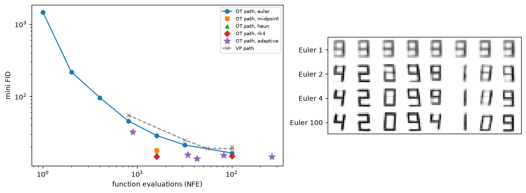 FID vs NFE for every solver, OT and VP paths; samples after 1, 2, 4 and 100 Euler steps from the same noise