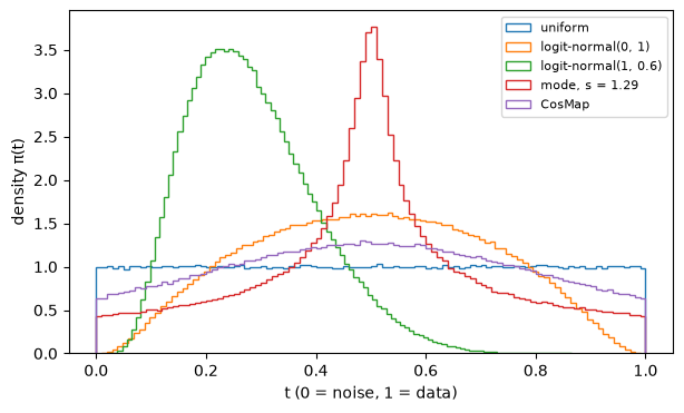 The five time densities in our direction (t = 1 is data)