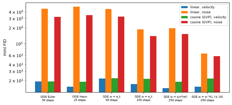 FID of the four models under the six samplers