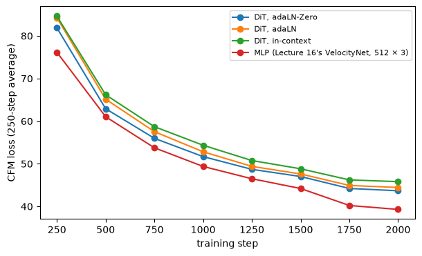 Training loss of the three DiT variants and the MLP