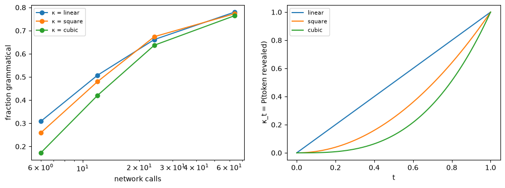 Grammatical fraction vs network calls for three schedulers, and the schedulers